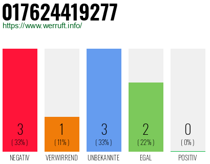 Rufnummer 017624419277 Telefonnummer 017624419277