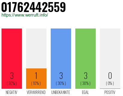 Rufnummer 01762442559 Telefonnummer 01762442559