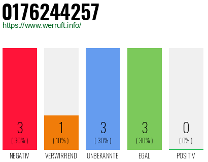 Rufnummer 0176244257 Telefonnummer 0176244257