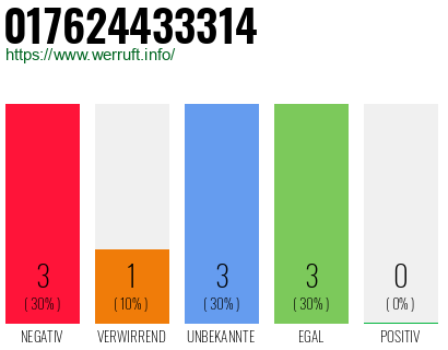 Rufnummer 017624433314 Telefonnummer 017624433314