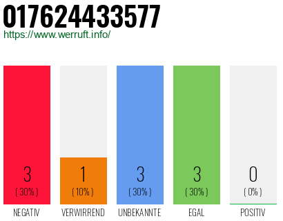 Rufnummer 017624433577 Telefonnummer 017624433577