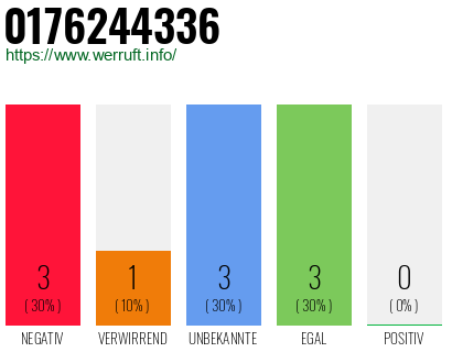 Rufnummer 0176244336 Telefonnummer 0176244336