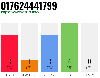 Rufnummer 017624441799 Telefonnummer 017624441799