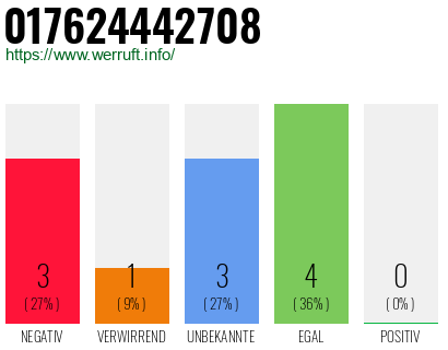 Rufnummer 017624442708 Telefonnummer 017624442708