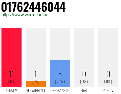 Rufnummer 01762446044 Telefonnummer 01762446044