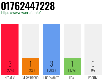 Rufnummer 01762447228 Telefonnummer 01762447228