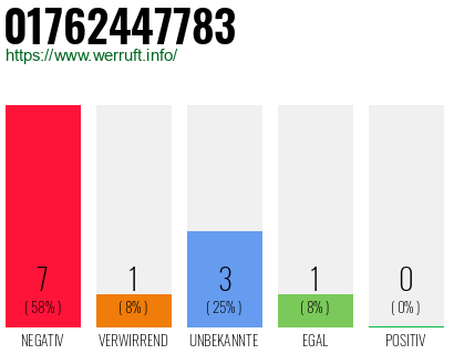 Rufnummer 01762447783 Telefonnummer 01762447783