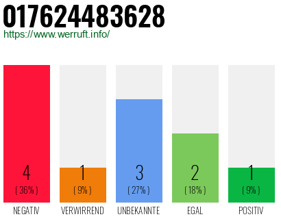 Rufnummer 017624483628 Telefonnummer 017624483628
