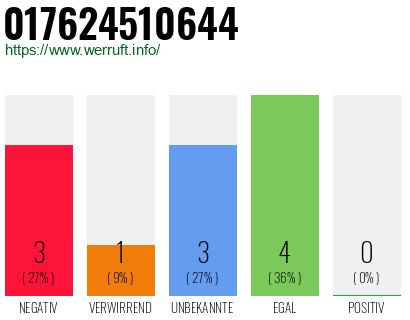 Rufnummer 017624510644 Telefonnummer 017624510644