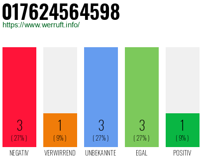 Rufnummer 017624564598 Telefonnummer 017624564598