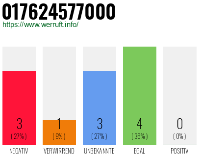 Rufnummer 017624577000 Telefonnummer 017624577000