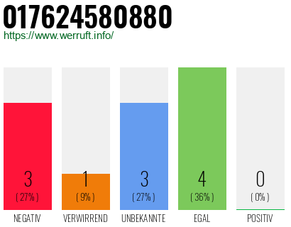 Rufnummer 017624580880 Telefonnummer 017624580880