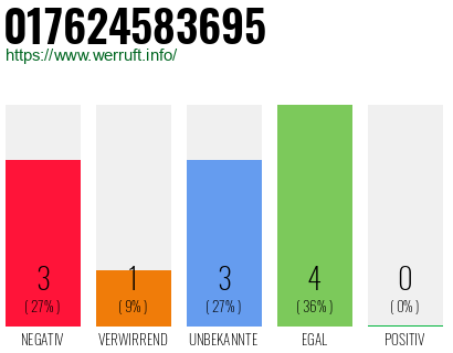 Rufnummer 017624583695 Telefonnummer 017624583695