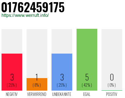 Rufnummer 01762459175 Telefonnummer 01762459175