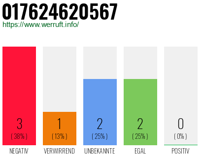 Rufnummer 017624620567 Telefonnummer 017624620567