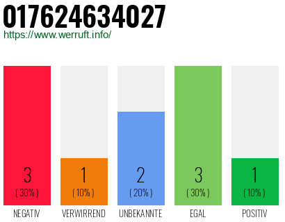Rufnummer 017624634027 Telefonnummer 017624634027