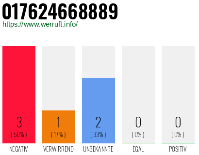 Rufnummer 017624668889 Telefonnummer 017624668889
