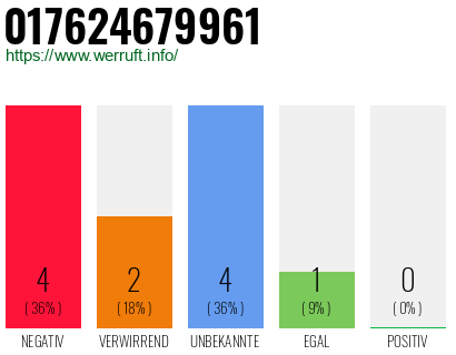 Rufnummer 017624679961 Telefonnummer 017624679961