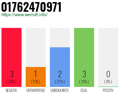 Telefonnummer 01762470971