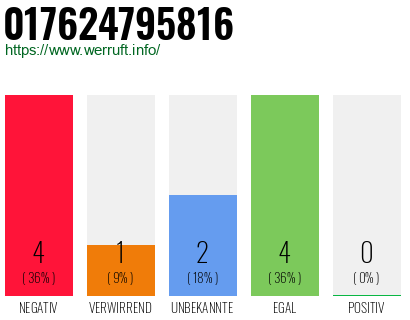 Rufnummer 017624795816 Telefonnummer 017624795816