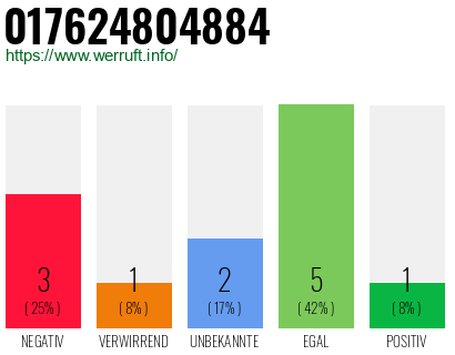 Rufnummer 017624804884 Telefonnummer 017624804884