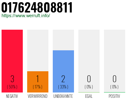 Rufnummer 017624808811 Telefonnummer 017624808811