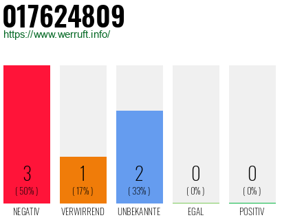 Rufnummer 017624809 Telefonnummer 017624809