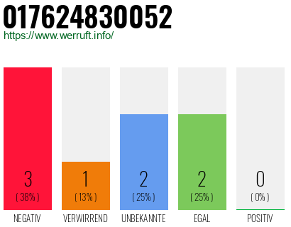 Rufnummer 017624830052 Telefonnummer 017624830052