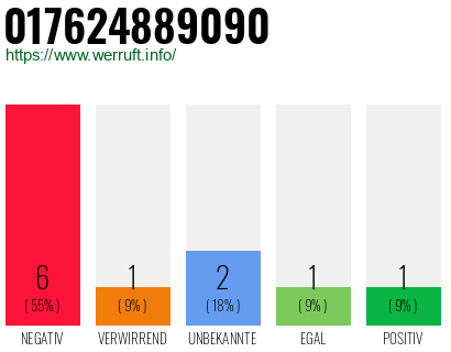 Rufnummer 017624889090 Telefonnummer 017624889090