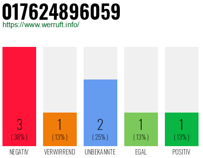 Rufnummer 017624896059 Telefonnummer 017624896059