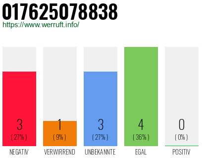 Rufnummer 017625078838 Telefonnummer 017625078838