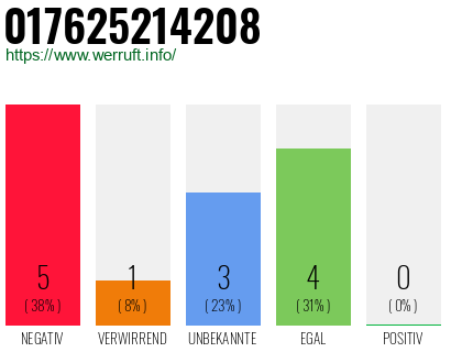 Rufnummer 017625214208 Telefonnummer 017625214208