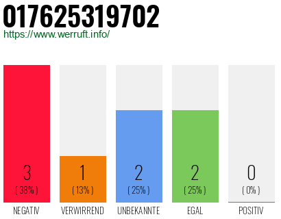 Telefonnummer 017625319702