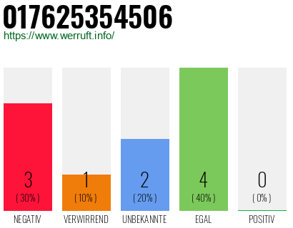 Telefonnummer 017625354506