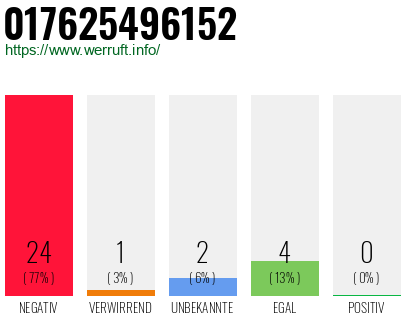 Rufnummer 017625496152 Telefonnummer 017625496152