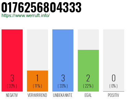 Rufnummer 0176256804333 Telefonnummer 0176256804333