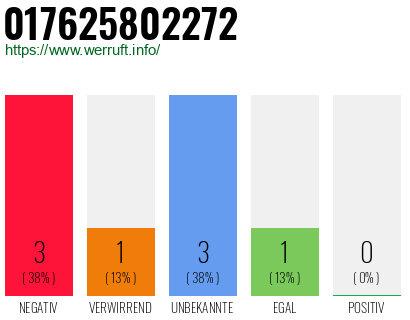 Telefonnummer 017625802272