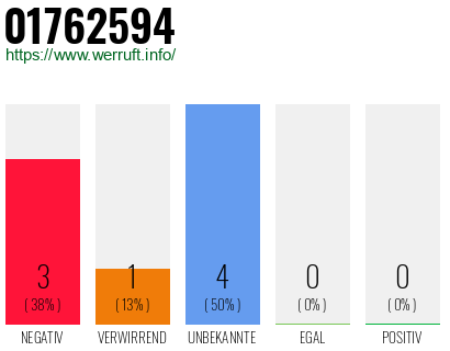 Rufnummer 01762594 Telefonnummer 01762594