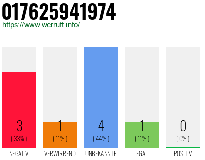 Rufnummer 017625941974 Telefonnummer 017625941974