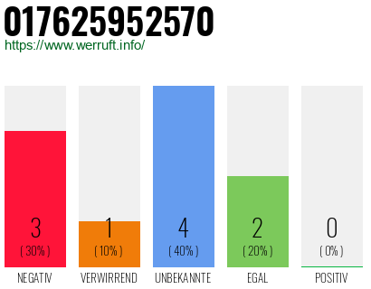 Rufnummer 017625952570 Telefonnummer 017625952570