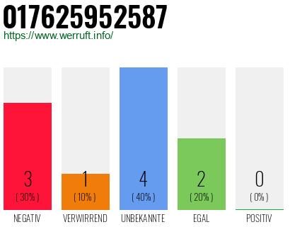 Rufnummer 017625952587 Telefonnummer 017625952587