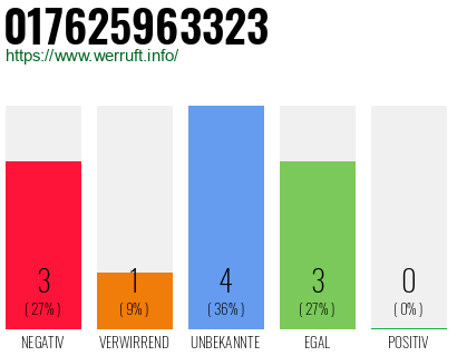 Rufnummer 017625963323 Telefonnummer 017625963323
