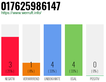 Rufnummer 017625986147 Telefonnummer 017625986147