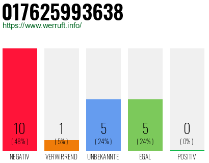 Rufnummer 017625993638 Telefonnummer 017625993638