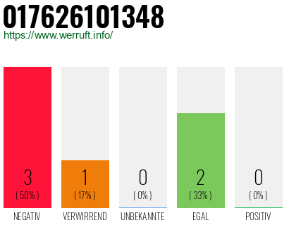 Rufnummer 017626101348 Telefonnummer 017626101348