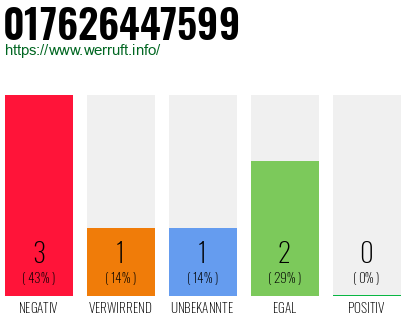Rufnummer 017626447599 Telefonnummer 017626447599
