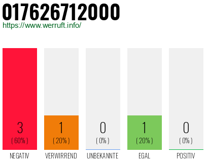 Rufnummer 017626712000 Telefonnummer 017626712000