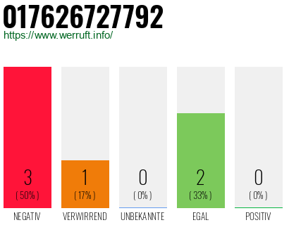 Rufnummer 017626727792 Telefonnummer 017626727792