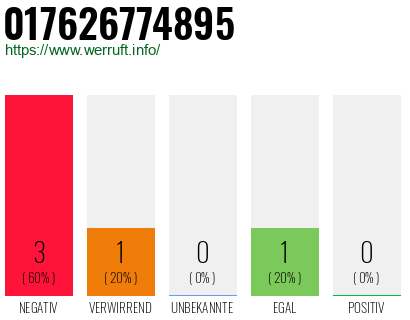 Rufnummer 017626774895 Telefonnummer 017626774895
