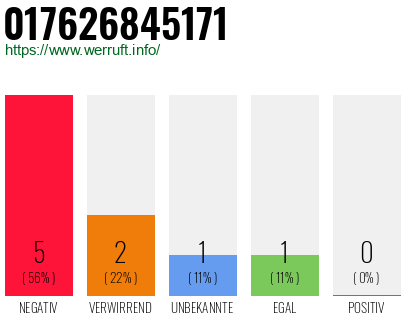 Rufnummer 017626845171 Telefonnummer 017626845171